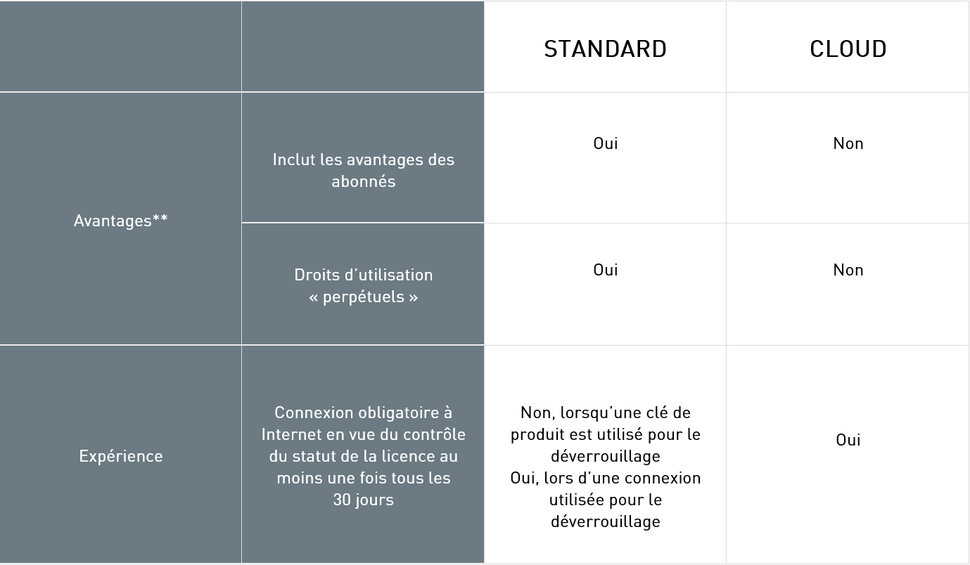 Comparaison abonnements MSDN standard et cloud_v2